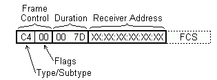 CTS frame fields